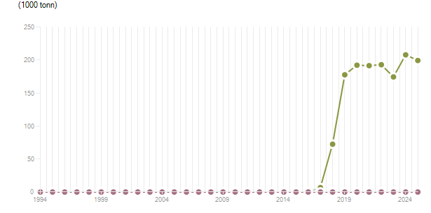 LineChart