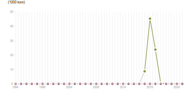 LineChart