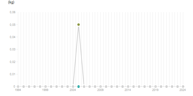 LineChart