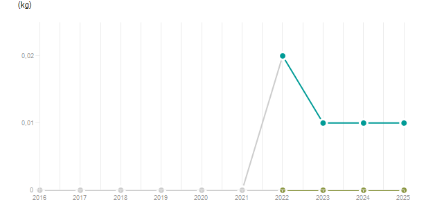 LineChart