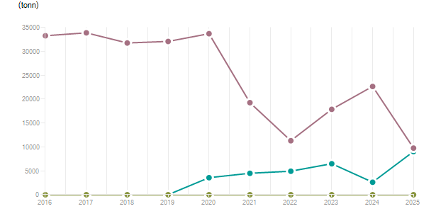 LineChart