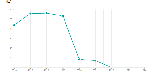 LineChart