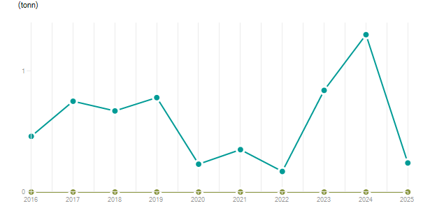 LineChart