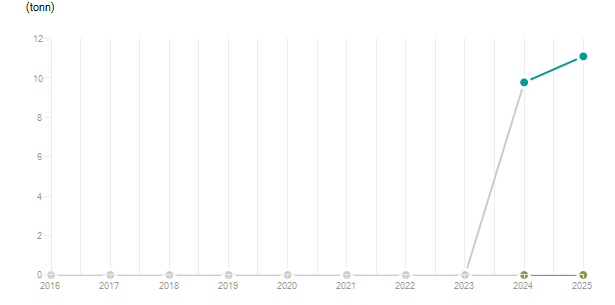 LineChart