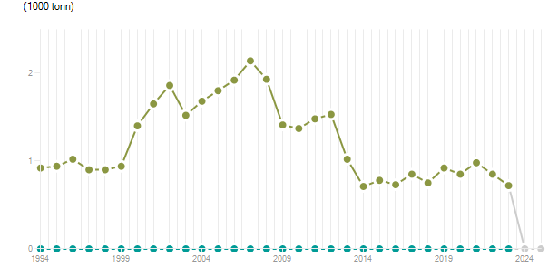 LineChart