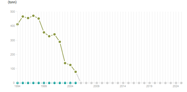LineChart