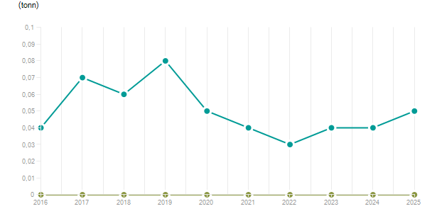 LineChart