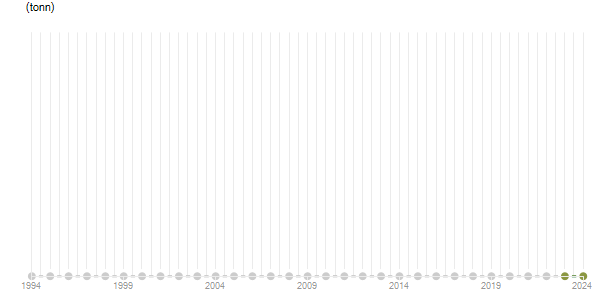 LineChart