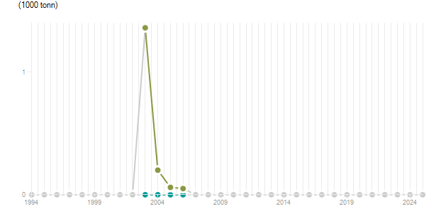 LineChart