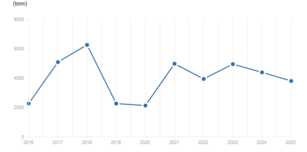 LineChart