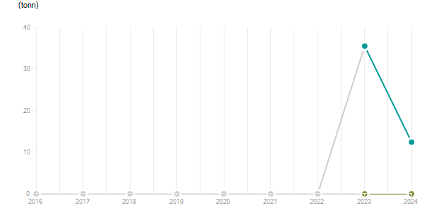LineChart