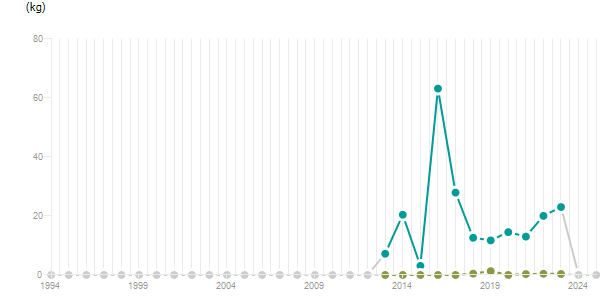 LineChart