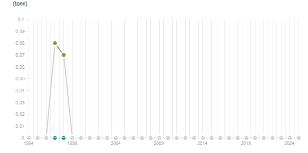 LineChart