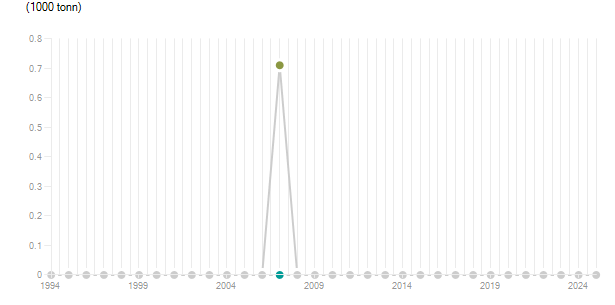 LineChart