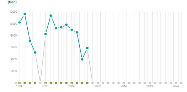 LineChart