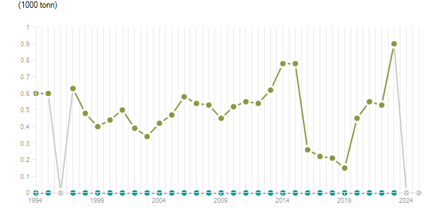 LineChart
