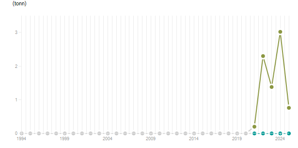 LineChart