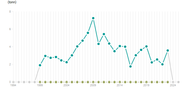 LineChart