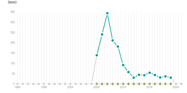 LineChart