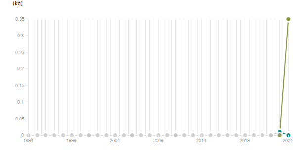 LineChart