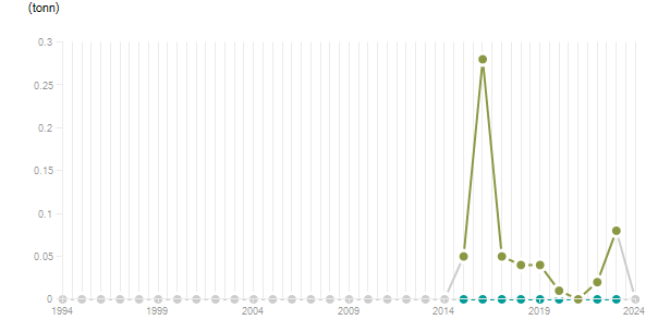 LineChart