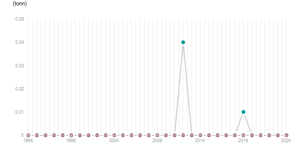 LineChart