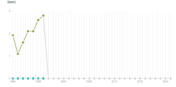 LineChart