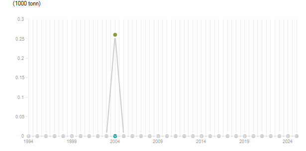 LineChart
