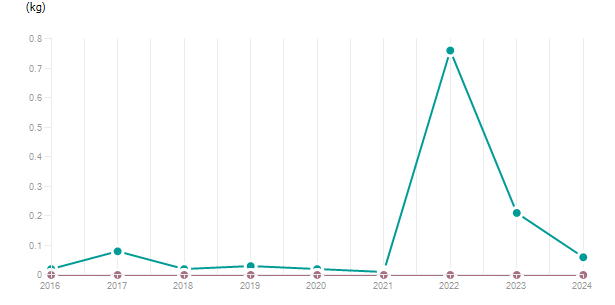 LineChart