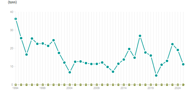 LineChart