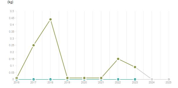 LineChart