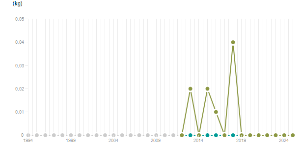 LineChart