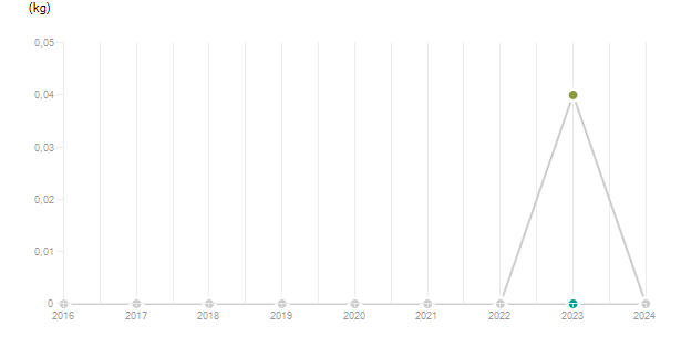 LineChart