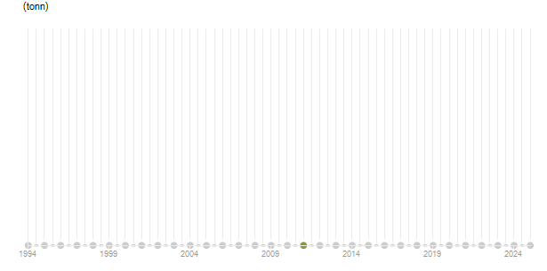 LineChart