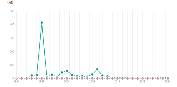 LineChart