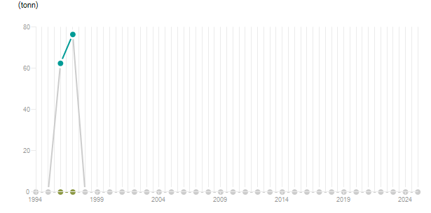 LineChart