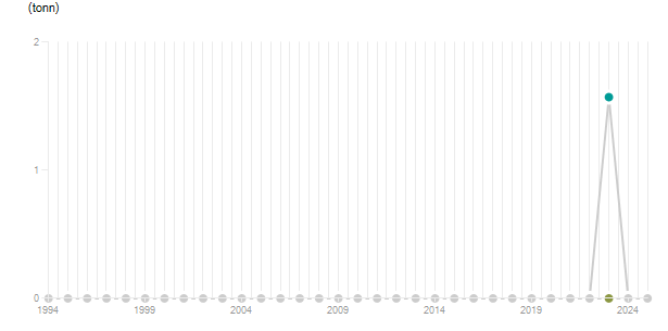 LineChart