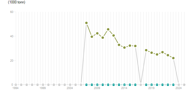 LineChart