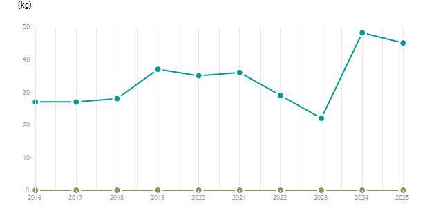 LineChart