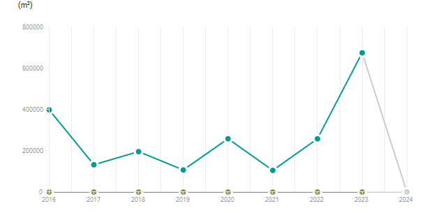 LineChart