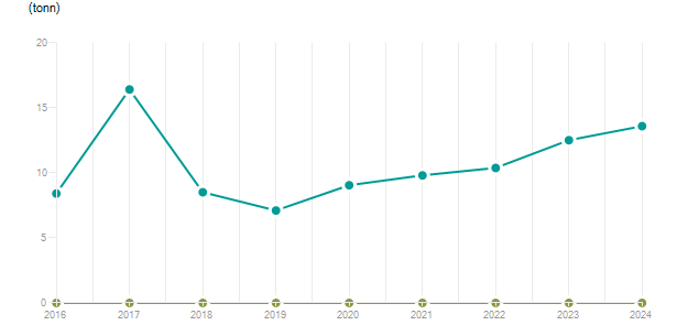 LineChart