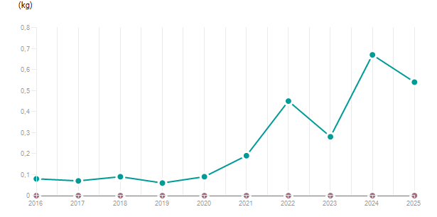 LineChart