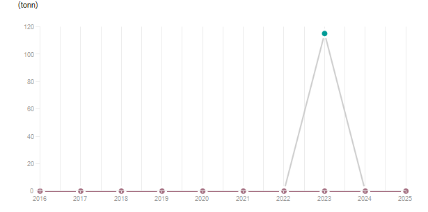LineChart