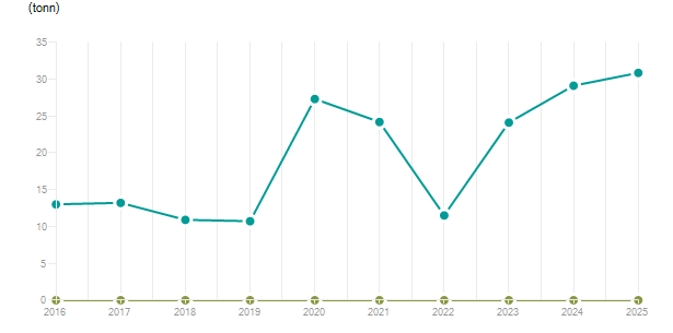 LineChart