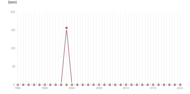 LineChart