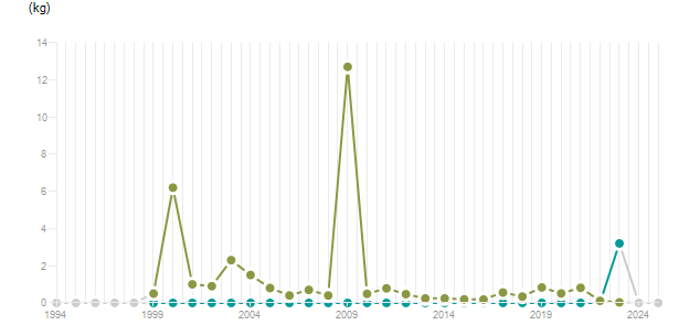 LineChart