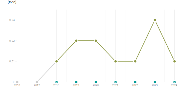 LineChart