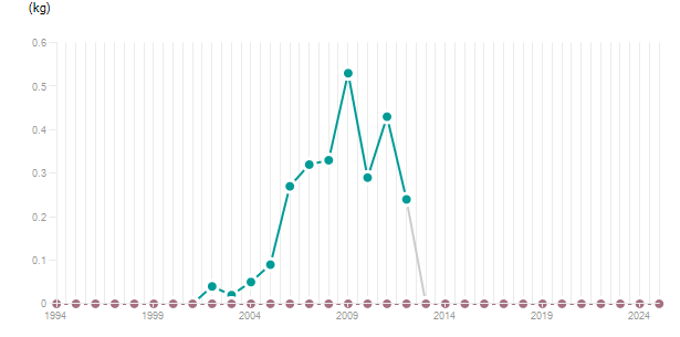LineChart