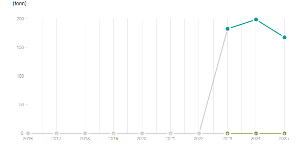 LineChart