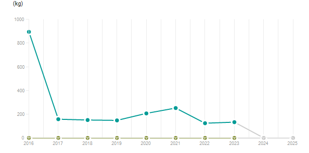 LineChart